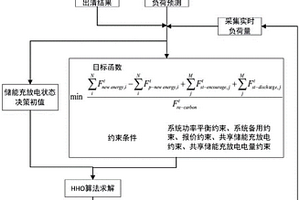 考慮新能源接入的共享儲能在日內(nèi)市場的優(yōu)化調(diào)度策略