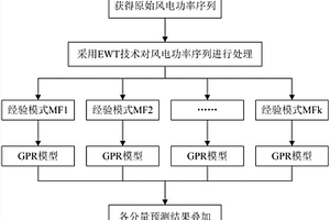 基于經(jīng)驗小波變換與高斯過程回歸的新能源出力短期預(yù)測方法