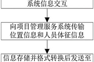 新能源風(fēng)電場(chǎng)分布人員網(wǎng)絡(luò)化智能管理方法及系統(tǒng)