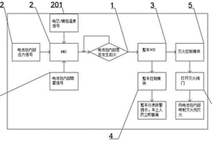 新能源動力電池自動滅火方法及裝置