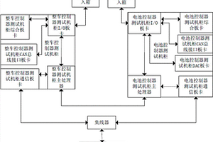 新能源汽車整車控制器和電池控制器聯(lián)合測試系統(tǒng)