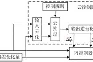 含大規(guī)模新能源的互聯(lián)電網(wǎng)負(fù)荷頻率云PI控制方法