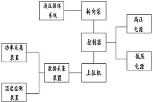 智能新能源客車助力轉(zhuǎn)向泵測(cè)試系統(tǒng)及方法