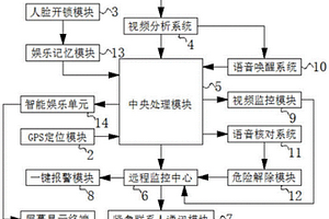 基于新能源汽車(chē)聯(lián)網(wǎng)車(chē)載系統(tǒng)