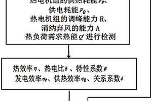 基于新能源消納的熱電機組與熱負荷協(xié)調(diào)控制方法