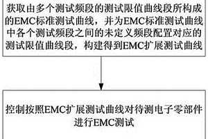 用于新能源汽車電子零部件的EMC測試方法及裝置