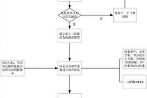 基于二階錐的新能源并網(wǎng)無功電壓優(yōu)化方法