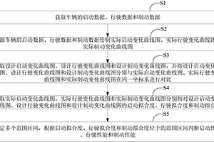 新能源汽車的綜合性能測試方法及系統(tǒng)