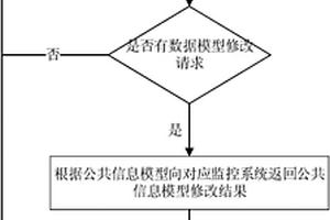 基于新能源監(jiān)控系統(tǒng)的主子站縱向協(xié)同方法