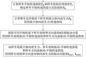 新能源車加速過程中橫向抖動的預測分析方法