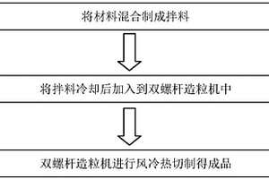 125℃EV新能源車內(nèi)高壓線絕緣料及制備方法