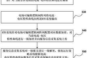 基于云監(jiān)控及數(shù)據(jù)加密傳輸?shù)男履茉措娬具\(yùn)行控制方法