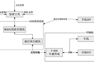 新能源汽車上的FOTA固件遠(yuǎn)程升級系統(tǒng)及其方法