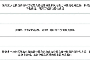 基于新能源大規(guī)模并網(wǎng)下頻率偏差系數(shù)的確定方法