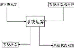 新能源汽車動力電池BMS系統(tǒng)狀態(tài)標定算法