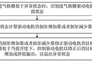 主動進(jìn)氣格柵控制方法、裝置、整車控制器及新能源汽車