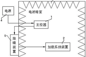 新能源汽車電機(jī)電控電磁檢測(cè)系統(tǒng)