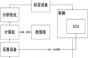 基于CCP協(xié)議和傳感器的新能源汽車動力性自動標(biāo)定的系統(tǒng)和方法