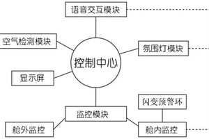 新能源汽車智能座艙系統(tǒng)