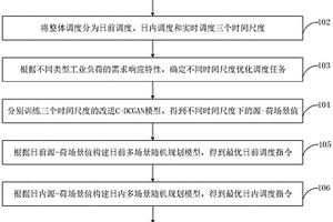 高比例新能源下的工業(yè)負(fù)荷需求響應(yīng)調(diào)度方法