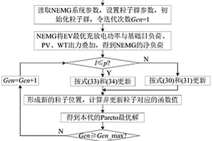 含電動汽車的新能源微電網(wǎng)多目標(biāo)分層優(yōu)化調(diào)度方法