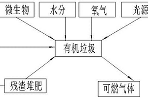 利用微生物分解有機(jī)垃圾并制取新能源的方法