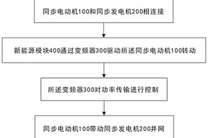 MGP新能源并網(wǎng)控制方法及系統(tǒng)