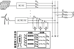 適用于新能源并網(wǎng)系統(tǒng)阻抗測量的擾動注入和阻抗測量方法及系統(tǒng)