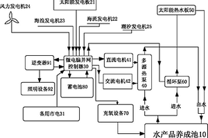 低碳型新能源水產(chǎn)品養(yǎng)成設備