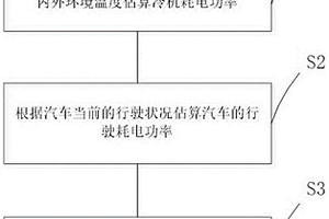 新能源冷藏車續(xù)航里程估算方法及系統(tǒng)