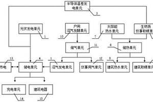 農(nóng)村建筑新能源多能互補(bǔ)一體化系統(tǒng)