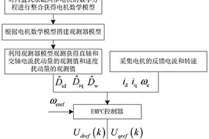 應(yīng)用在新能源汽車電機(jī)的EMPC控制方法