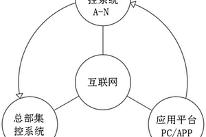 新能源場站智慧監(jiān)控平臺