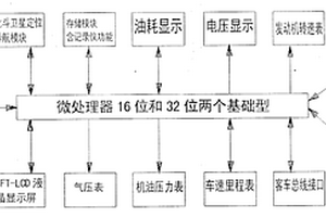 新能源汽車智能化數(shù)字儀表