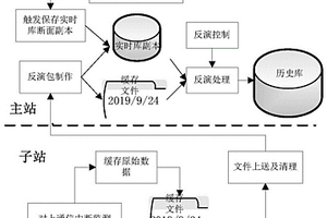 新能源集控系統(tǒng)數(shù)據(jù)斷點續(xù)傳方法