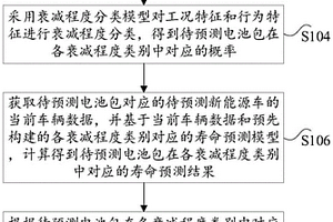 新能源車電池包的壽命預測方法、裝置和電子設(shè)備
