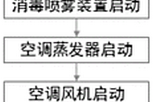 新能源公交客車自主消毒防疫方法