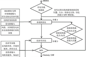 綜合經(jīng)濟(jì)因素和能源因素的新能源規(guī)劃方案的優(yōu)化方法及系統(tǒng)