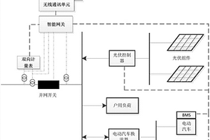 基于新能源網(wǎng)關(guān)的戶用光伏智能供電系統(tǒng)及方法