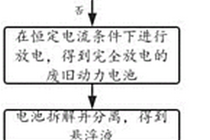 新能源汽車(chē)的動(dòng)力電池回收方法