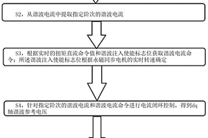 新能源汽車永磁同步電機(jī)諧波電流系統(tǒng)的控制方法及系統(tǒng)