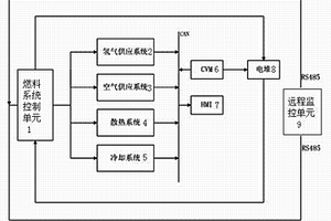 新能源燃料電池的運行狀態(tài)遠(yuǎn)程監(jiān)控系統(tǒng)