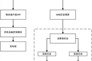 新能源汽車(chē)充電無(wú)人管理系統(tǒng)及管理方法