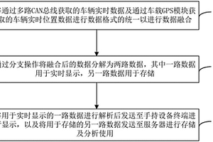 新能源汽車(chē)多路CAN總線和GPS數(shù)據(jù)融合管理方法