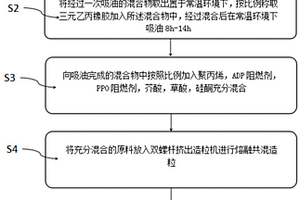 新能源汽車(chē)用耐刮磨電線電纜料及其制備方法