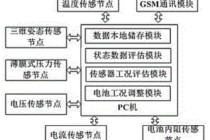 新能源汽車電池監(jiān)測系統(tǒng)