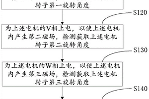 新能源車輛的電機(jī)零位檢測(cè)方法、裝置及相關(guān)車輛