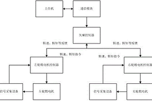 新能源汽車輪轂電機在線實時演示系統(tǒng)