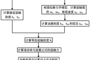 新能源汽車高速電機(jī)軸承-轉(zhuǎn)子系統(tǒng)動(dòng)態(tài)特性分析方法