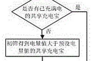 新能源汽車共享充電寶擇優(yōu)租賃方法、系統(tǒng)及存儲(chǔ)器